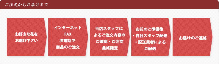 開店祝い 花 ご注文の流れ